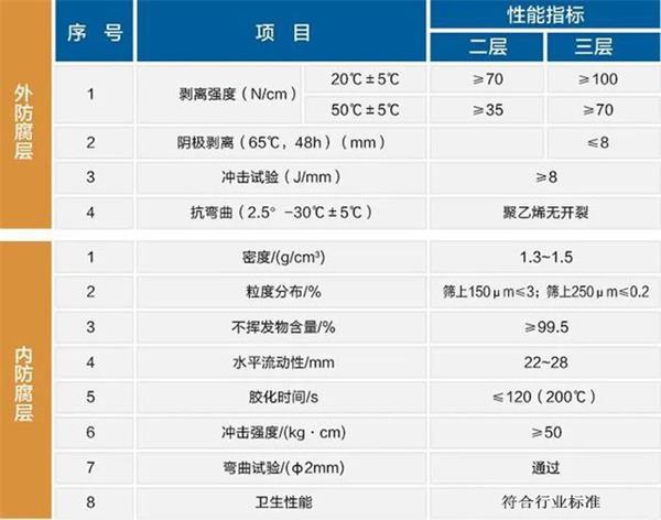 张家口防腐螺旋钢管生产厂家性能指标参数